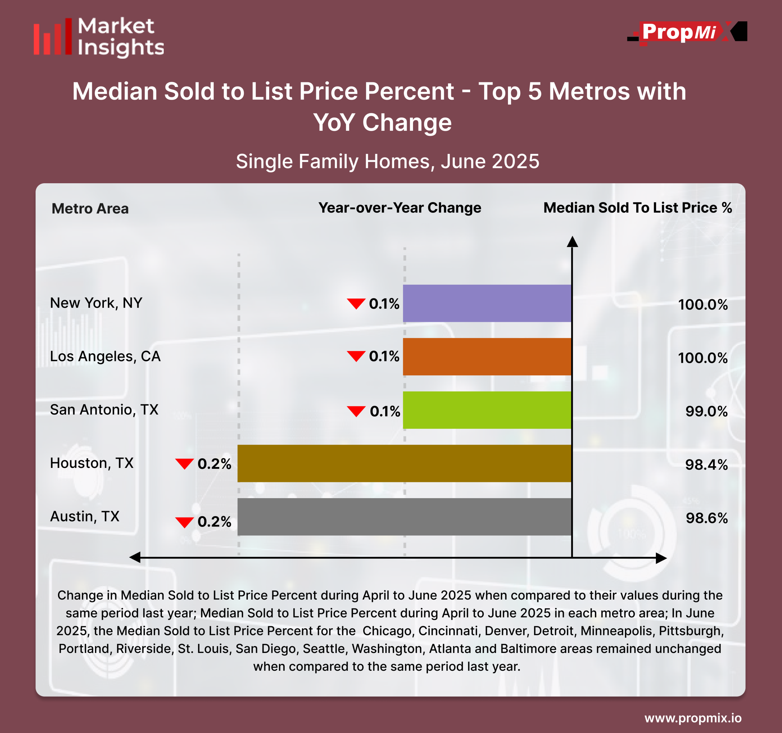 Median Sold-to-List Price Percentage YoY