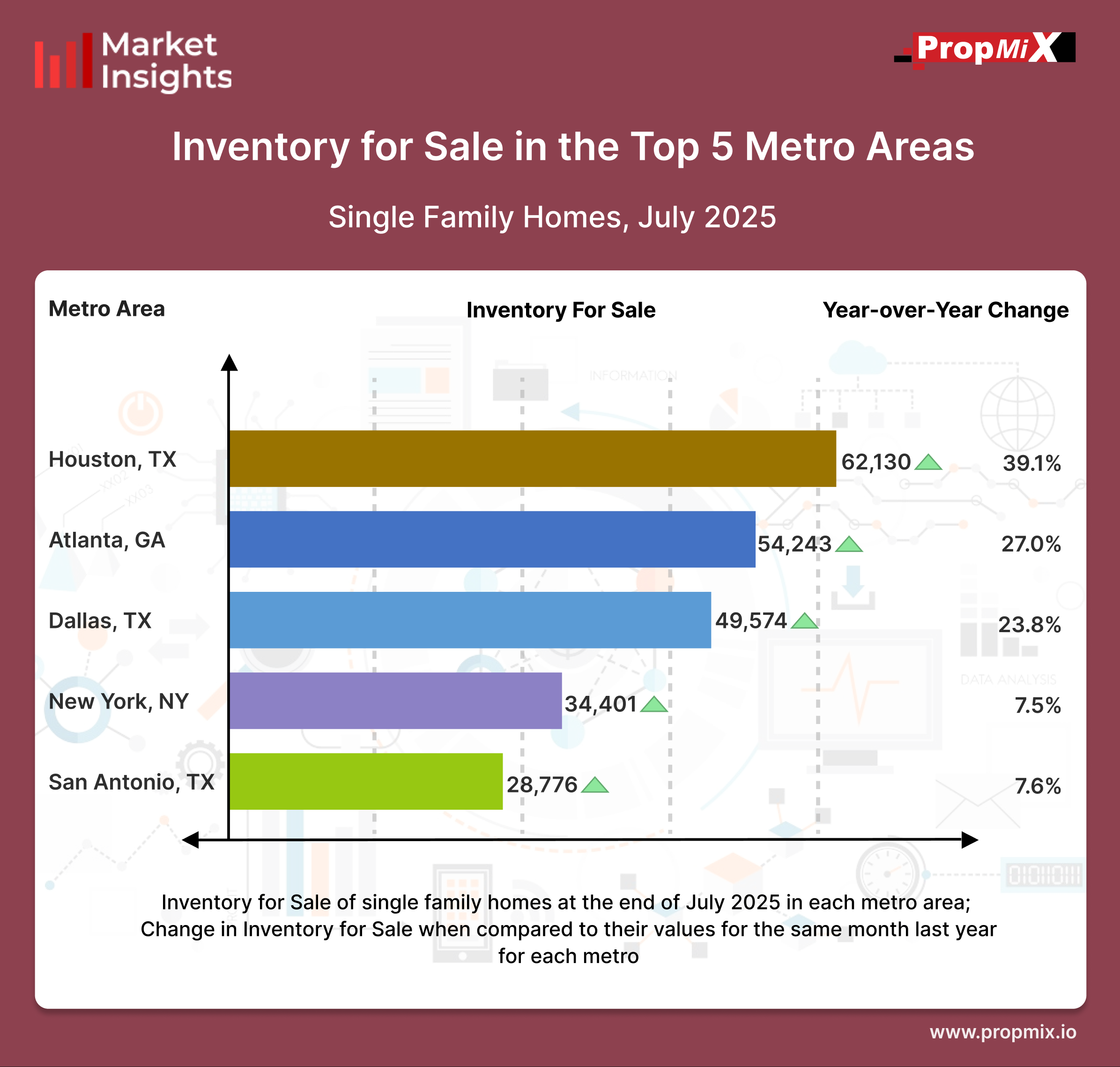 Inventory for Sale in the Top 5 Metro Areas
