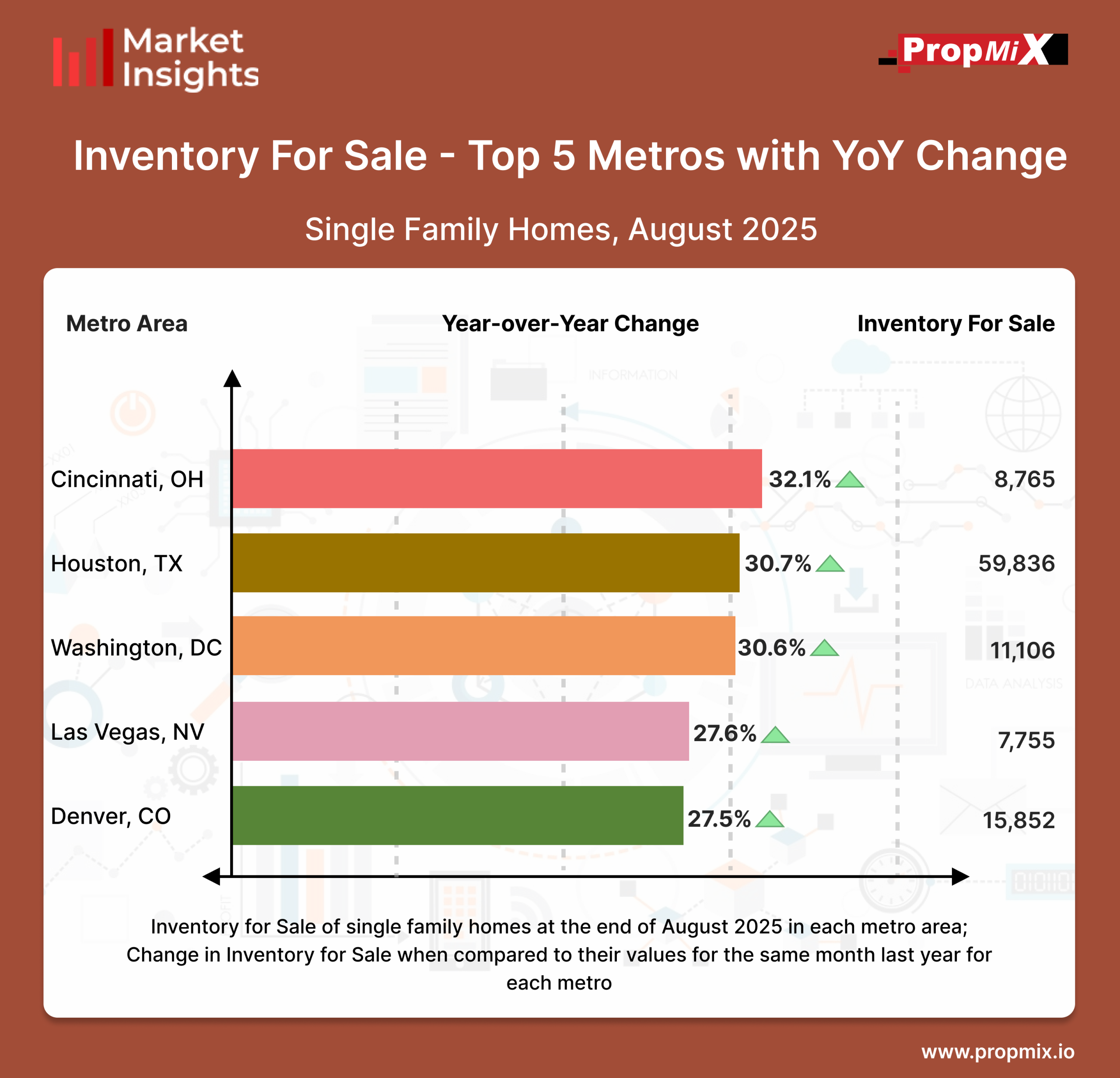 Inventory for Sale Year-over-Year