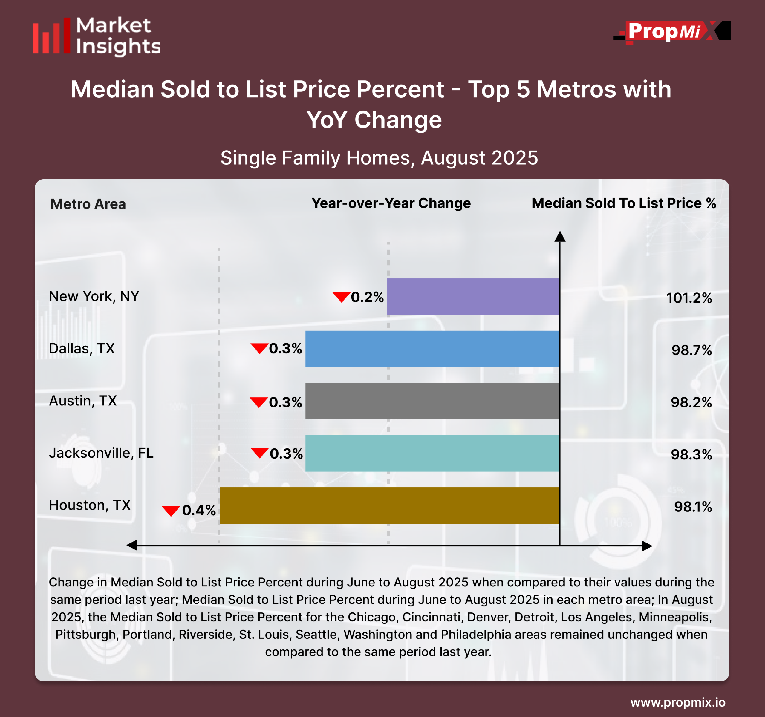 Median Sold-to-List Price Percentage
